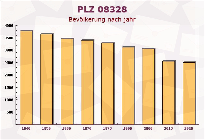 Postleitzahl 08328 Stützengrün, Sachsen - Bevölkerung