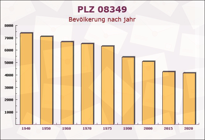 Postleitzahl 08349 Johanngeorgenstadt, Sachsen - Bevölkerung