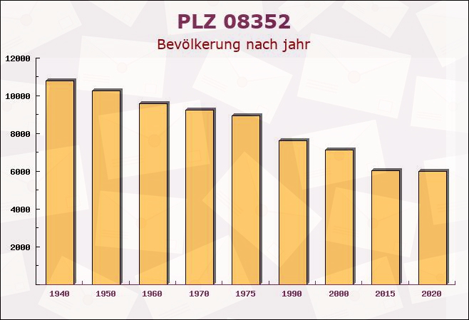 Postleitzahl 08352 Raschau, Sachsen - Bevölkerung