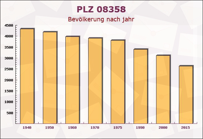 Postleitzahl 08358 Grünhain-Beierfeld, Sachsen - Bevölkerung