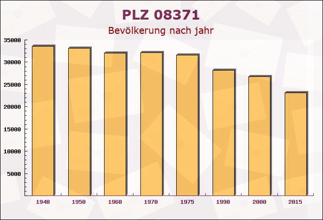 Postleitzahl 08371 Glauchau, Sachsen - Bevölkerung