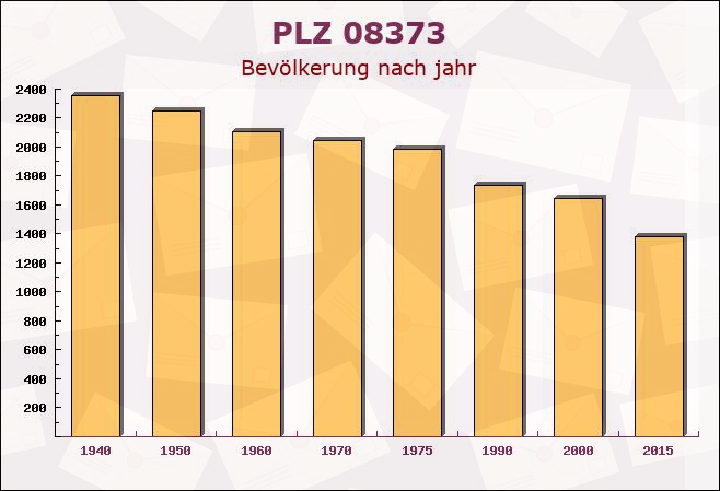 Postleitzahl 08373 Remse, Sachsen - Bevölkerung