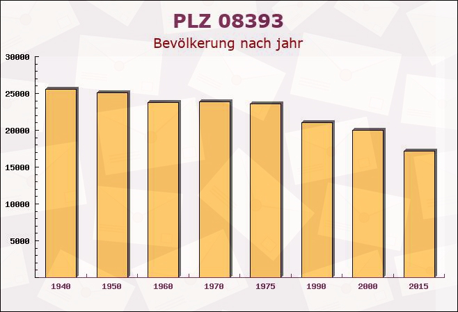 Postleitzahl 08393 Dennheritz, Sachsen - Bevölkerung