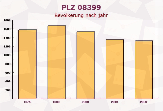 Postleitzahl 08399 Mittelfrohna, Sachsen - Bevölkerung