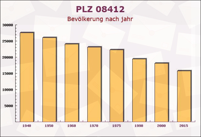 Postleitzahl 08412 Werdau, Sachsen - Bevölkerung