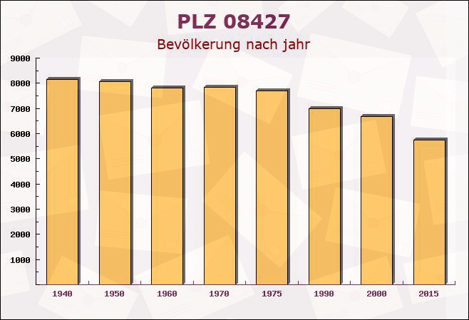 Postleitzahl 08427 Fraureuth, Sachsen - Bevölkerung