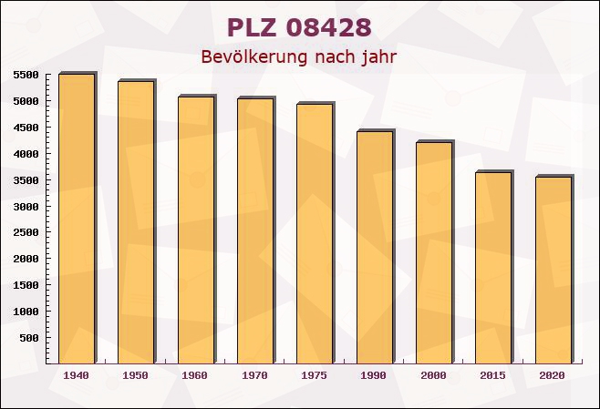 Postleitzahl 08428 Langenbernsdorf, Sachsen - Bevölkerung