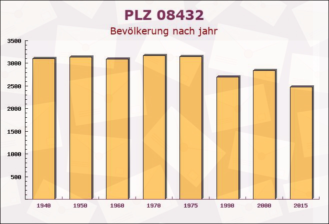 Postleitzahl 08432 Werdau, Sachsen - Bevölkerung