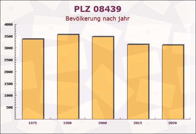 Postleitzahl 08439 Sachsen - Bevölkerung