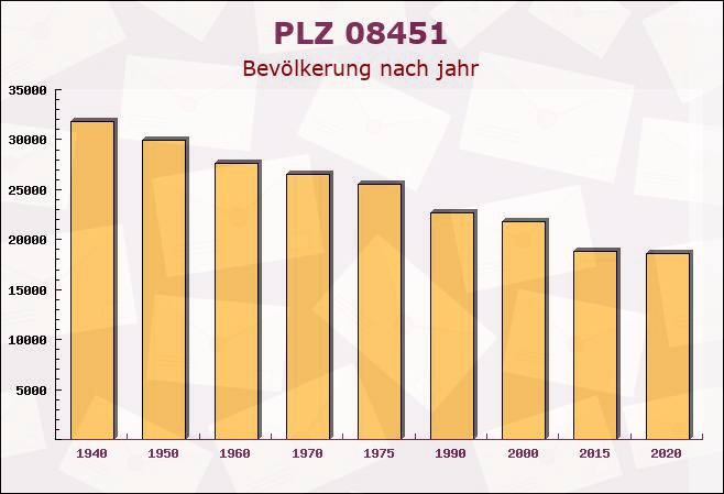 Postleitzahl 08451 Crimmitschau, Sachsen - Bevölkerung