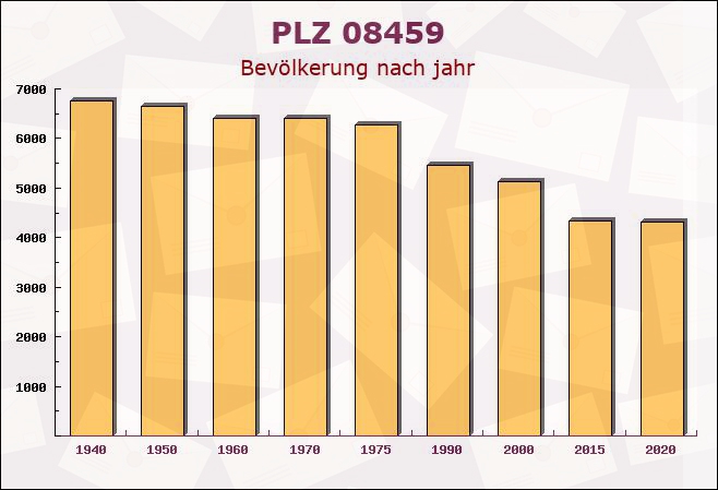 Postleitzahl 08459 Zwickau, Sachsen - Bevölkerung