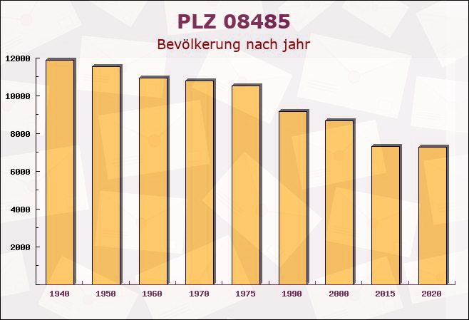 Postleitzahl 08485 Lengenfeld, Sachsen - Bevölkerung