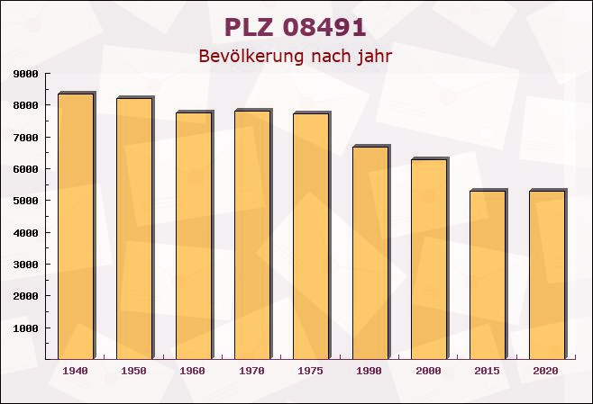 Postleitzahl 08491 Netzschkau, Sachsen - Bevölkerung