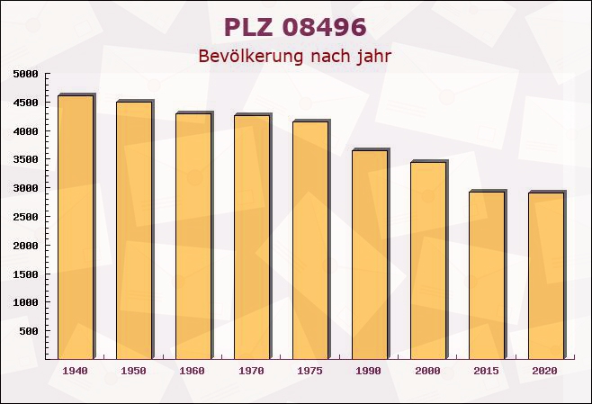 Postleitzahl 08496 Neumark, Sachsen - Bevölkerung