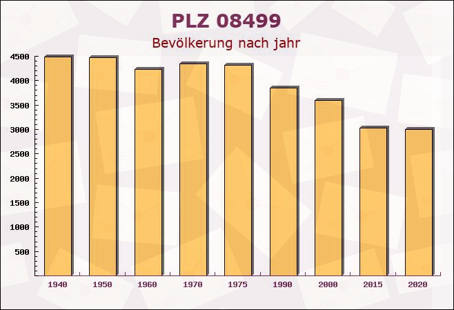 Postleitzahl 08499 Mylau, Sachsen - Bevölkerung