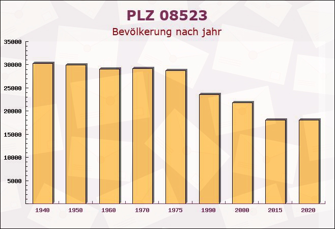 Postleitzahl 08523 Plauen, Sachsen - Bevölkerung