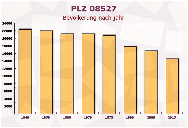 Postleitzahl 08527 Plauen, Sachsen - Bevölkerung