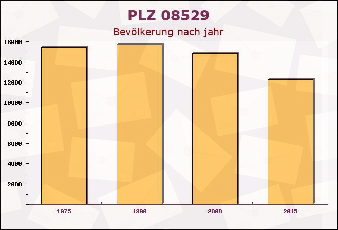 Postleitzahl 08529 Plauen, Sachsen - Bevölkerung