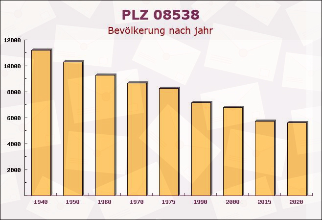 Postleitzahl 08538 Sachsen - Bevölkerung