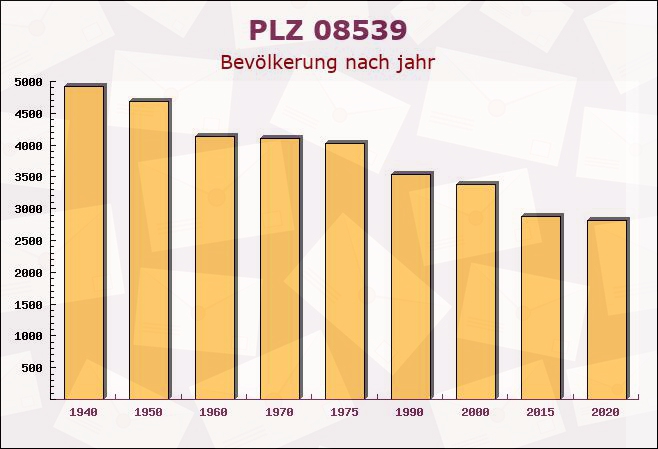 Postleitzahl 08539 Mehltheuer, Sachsen - Bevölkerung