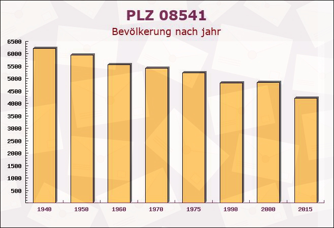 Postleitzahl 08541 Neuensalz, Sachsen - Bevölkerung