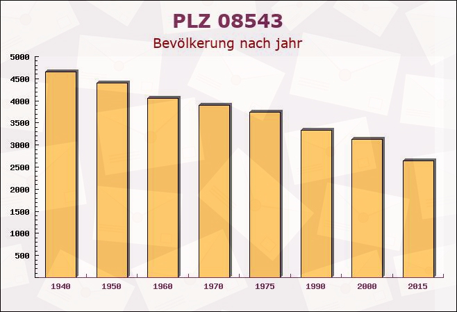 Postleitzahl 08543 Sachsen - Bevölkerung