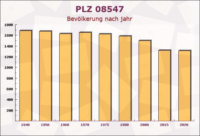 Postleitzahl 08547 Sachsen - Bevölkerung