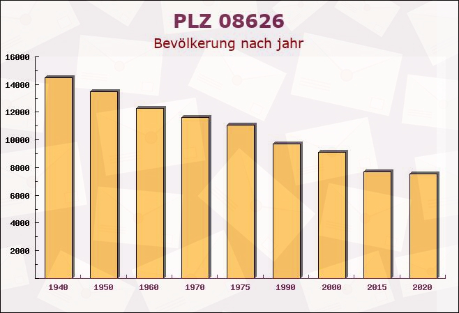 Postleitzahl 08626 Adorf, Sachsen - Bevölkerung