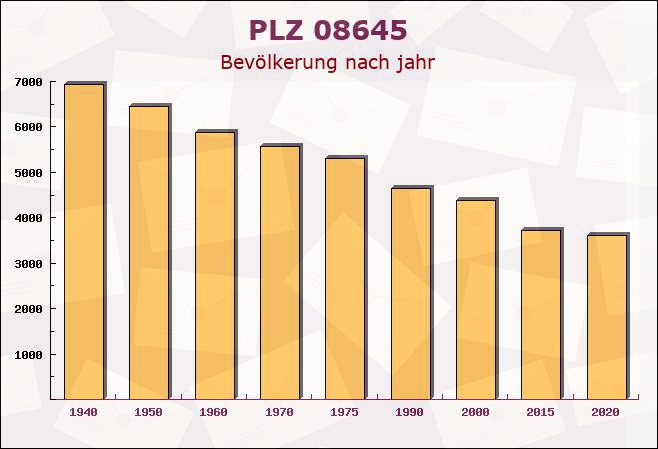 Postleitzahl 08645 Bad Elster, Sachsen - Bevölkerung