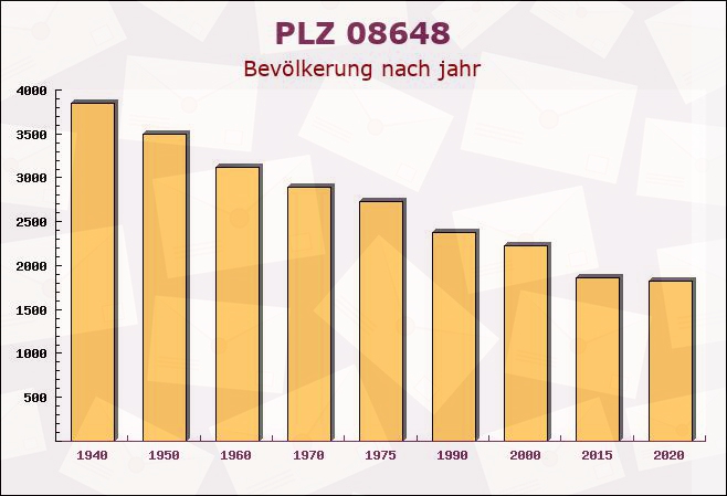 Postleitzahl 08648 Bad Brambach, Sachsen - Bevölkerung