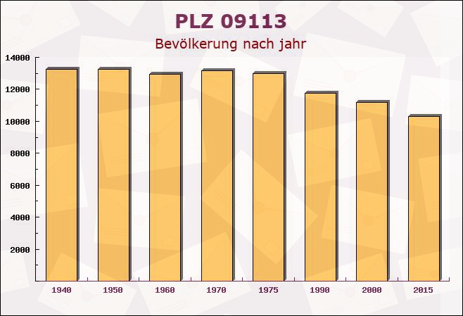 Postleitzahl 09113 Chemnitz, Sachsen - Bevölkerung