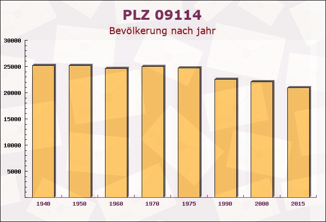 Postleitzahl 09114 Chemnitz, Sachsen - Bevölkerung