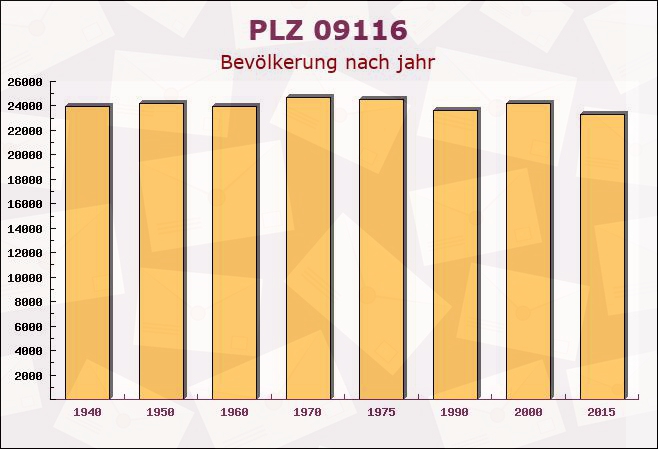 Postleitzahl 09116 Chemnitz, Sachsen - Bevölkerung