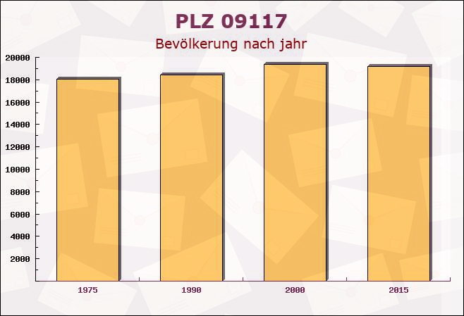 Postleitzahl 09117 Chemnitz, Sachsen - Bevölkerung