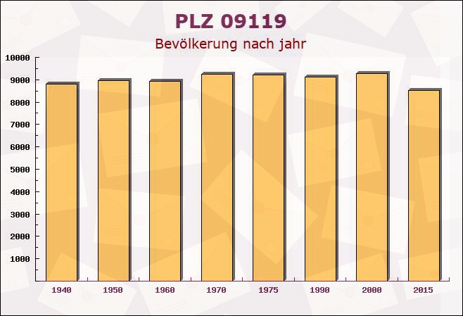 Postleitzahl 09119 Chemnitz, Sachsen - Bevölkerung