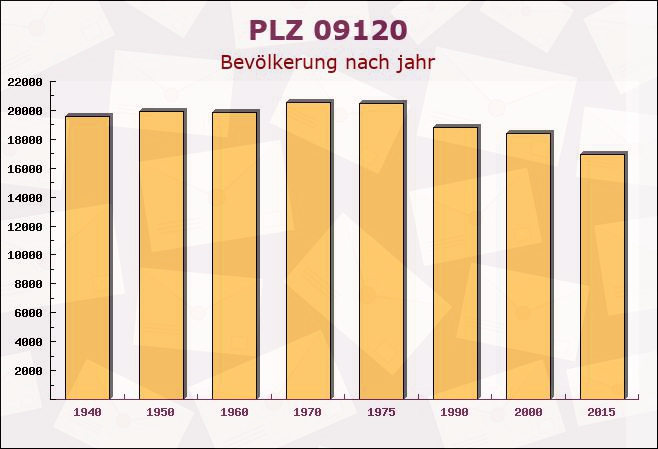 Postleitzahl 09120 Chemnitz, Sachsen - Bevölkerung