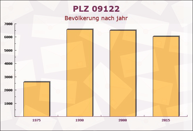 Postleitzahl 09122 Chemnitz, Sachsen - Bevölkerung