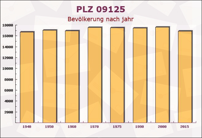 Postleitzahl 09125 Chemnitz, Sachsen - Bevölkerung