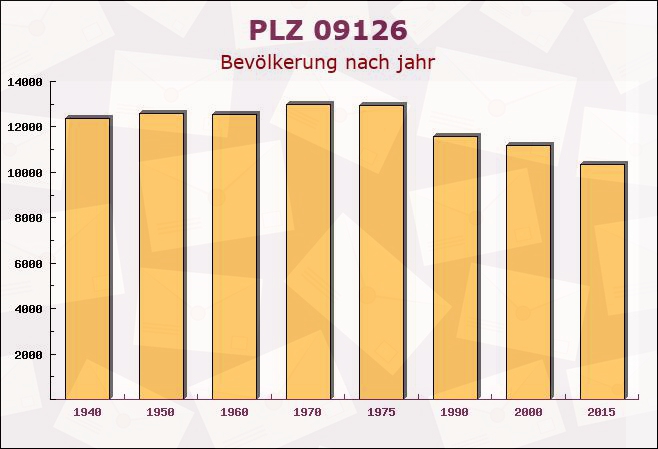 Postleitzahl 09126 Chemnitz, Sachsen - Bevölkerung