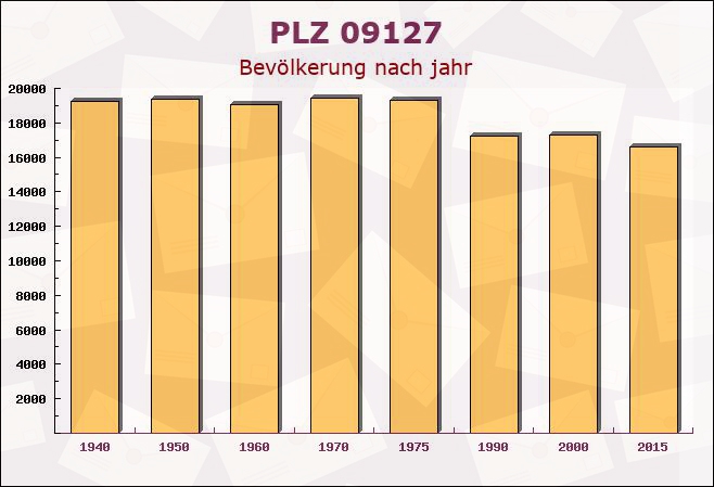 Postleitzahl 09127 Chemnitz, Sachsen - Bevölkerung