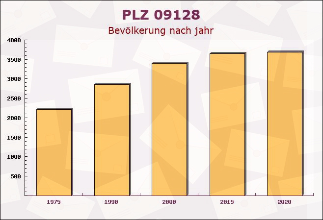 Postleitzahl 09128 Chemnitz, Sachsen - Bevölkerung