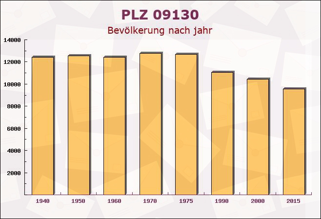 Postleitzahl 09130 Chemnitz, Sachsen - Bevölkerung