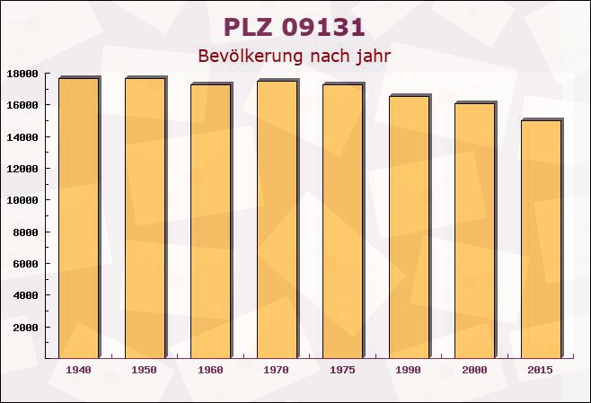 Postleitzahl 09131 Chemnitz, Sachsen - Bevölkerung