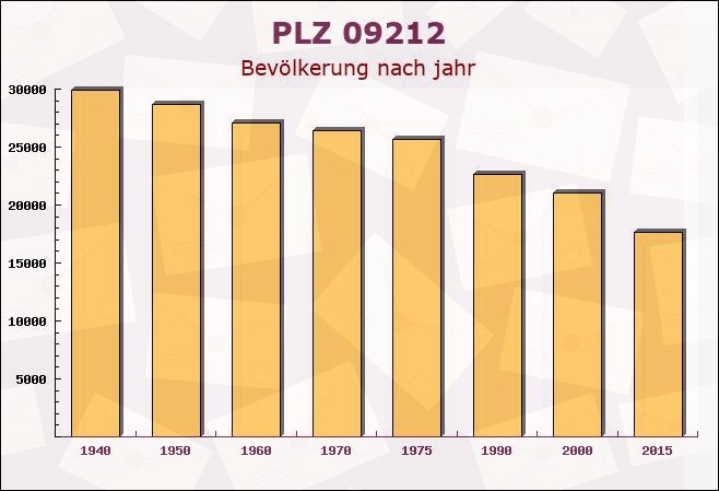 Postleitzahl 09212 Limbach-Oberfrohna, Sachsen - Bevölkerung