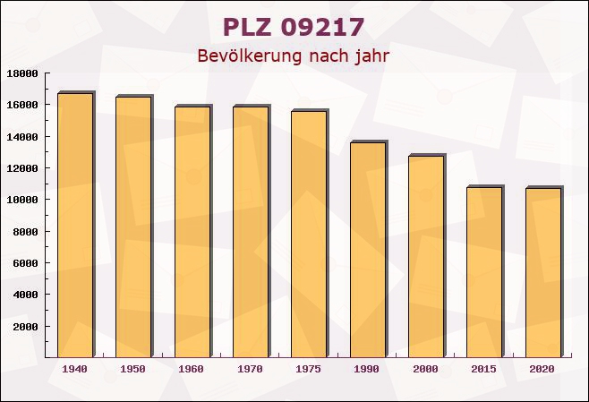 Postleitzahl 09217 Burgstädt, Sachsen - Bevölkerung