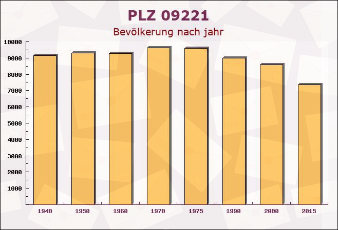 Postleitzahl 09221 Neukirchen, Sachsen - Bevölkerung