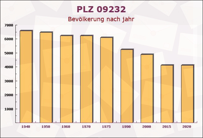 Postleitzahl 09232 Hartmannsdorf, Sachsen - Bevölkerung