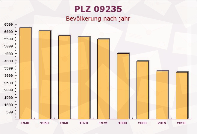 Postleitzahl 09235 Burkhardtsdorf, Sachsen - Bevölkerung