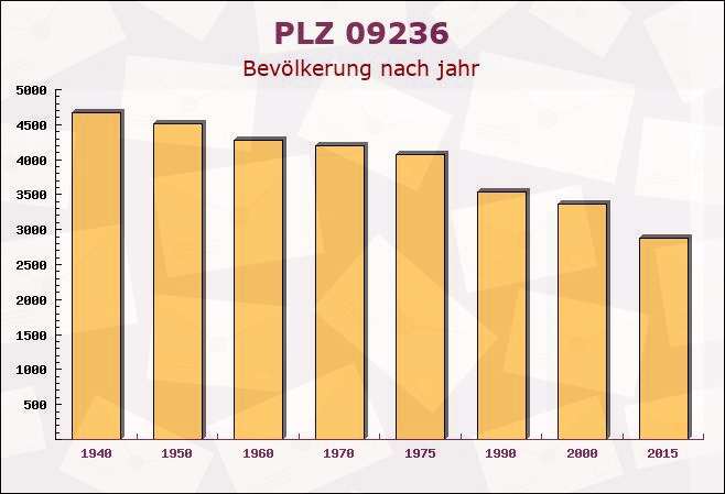 Postleitzahl 09236 Claußnitz, Sachsen - Bevölkerung