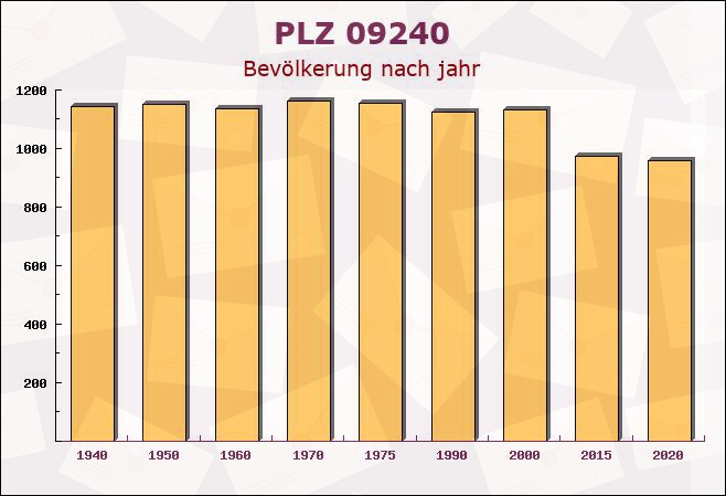 Postleitzahl 09240 Sachsen - Bevölkerung